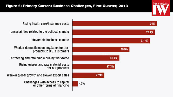 Over 6 in 10 companies plan no 2013 hiring