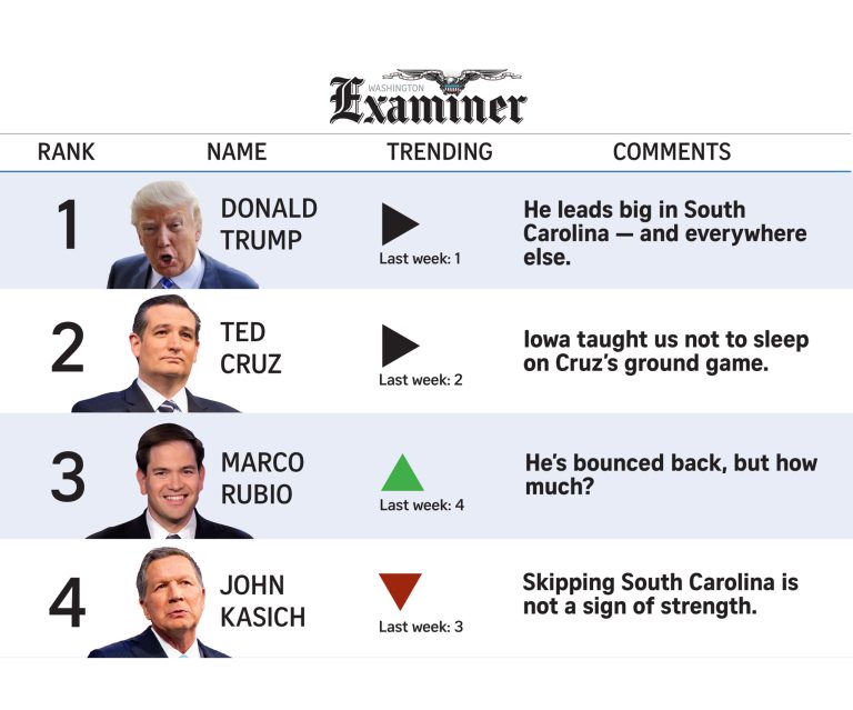 POWER RANKINGS: Down to the final six (but maybe really the final three)