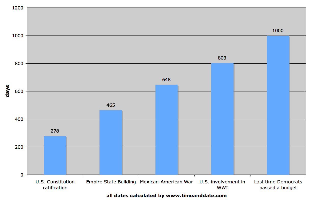 Charticle: 1,000 days since Democratic budget