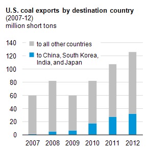 ‘War on Coal’: Exports Doubled During Obama’s First Term