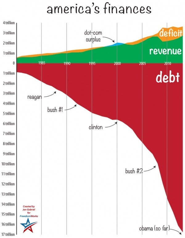 Jon Gabriel of Ricochet.com uses this chart to showÂ thatÂ the nation's political classÂ must takeÂ urgent action to remedy the $17 trillion national debt before it's too late. (Chart: Jon Gabriel/Ricochet.com)