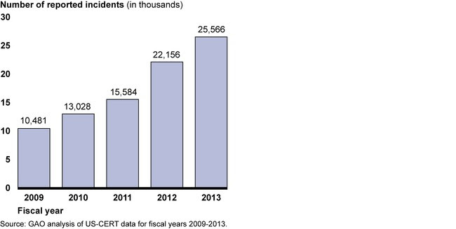 Security Breaches of Personal Information at Federal Agencies More than Doubles Since 2009