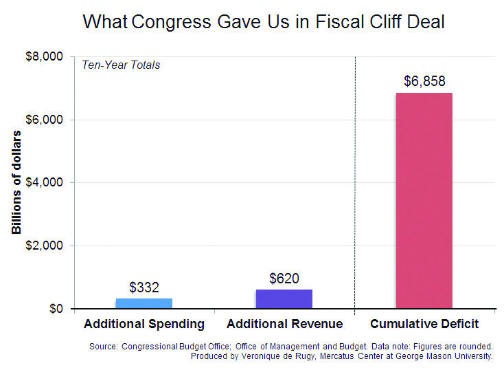 Veronique de Rugy: Dems lose their nerve; GOP’s will now be tested