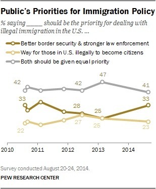 Pew: Public takes harder line on illegals, wants tighter border
