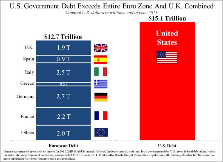 America’s Debt Is Greater than Entire Eurozone’s (and U.K.’s) Combined Debt