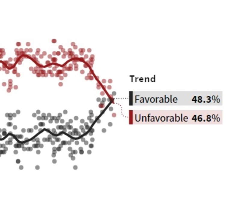 Americans View Trump Favorably For the First Time Since 2015