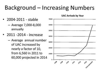 Revealed: Feds predicted surge of illegals, see another 127,000 this year