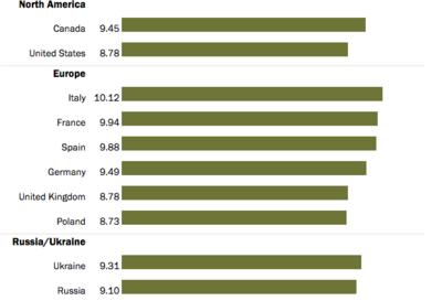 Pew: Americans the least concerned about climate change