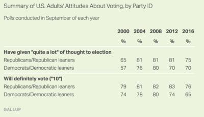 Gallup: Democrats who ‘will definitely vote’ at 16-year low