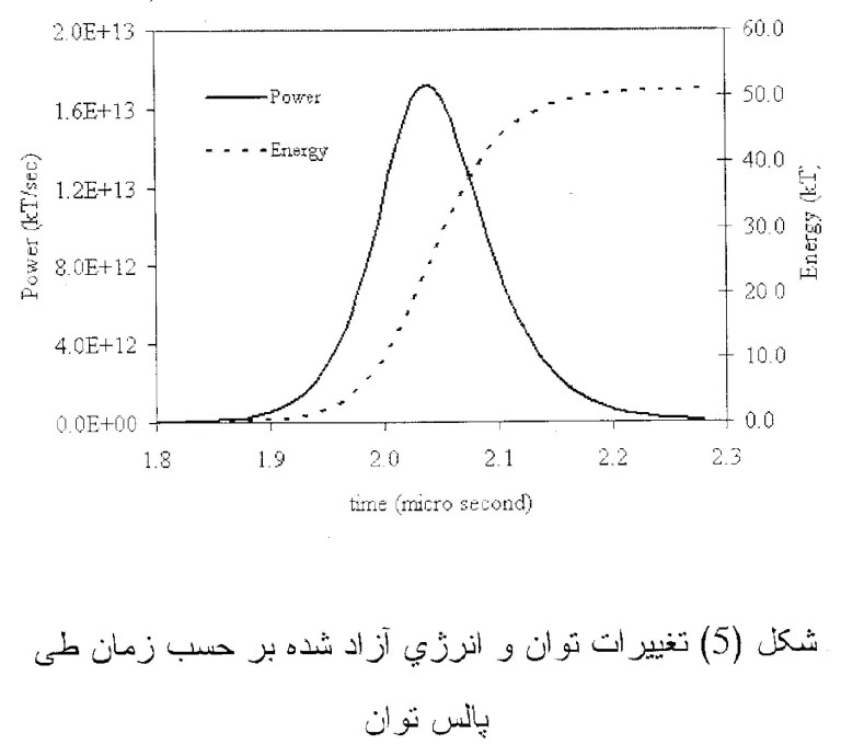 The undated diagram that was given to the AP by officials of a country critical of Iran's atomic program allegedly calculating the explosive force of a nuclear weapon _ a key step in developing such arms. The diagram shows a bell curve and has variables of time in micro-seconds and power and energy, both in kilotons _ the traditional measurement of the energy output, and hence the destructive power of nuclear weapons. The curve peaks at just above 50 kilotons at around 2 microseconds, reflecting the full force of the weapon being modeled. The Farsi writing at the bottom translates 