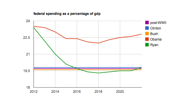 Whose budget is ‘antithetical’ to US history?
