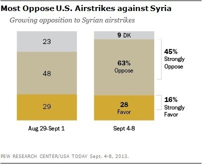 Pew: Public bailing on Obama, 63 percent oppose war, 28 percent back prez
