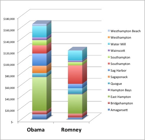 Obama has outraised Romney in the Hamptons by 38.6%