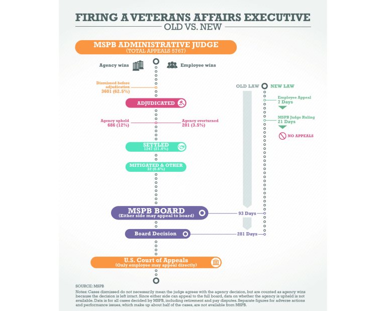 Infographic — Old vs. new: Firing a Veterans Affairs executive