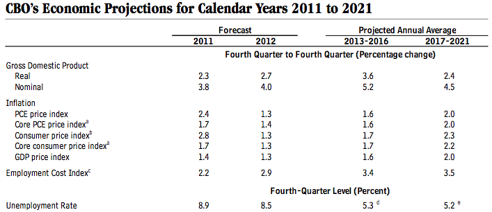 CBO: ‘A level of pessimism last seen in 1980’