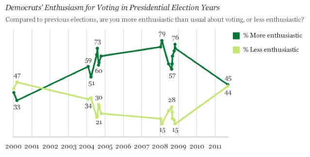 Gallup: Democrats ‘Dispirited’