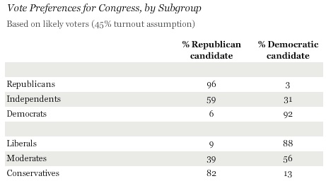 Moderates Support Democrats, Independents Support Republicans