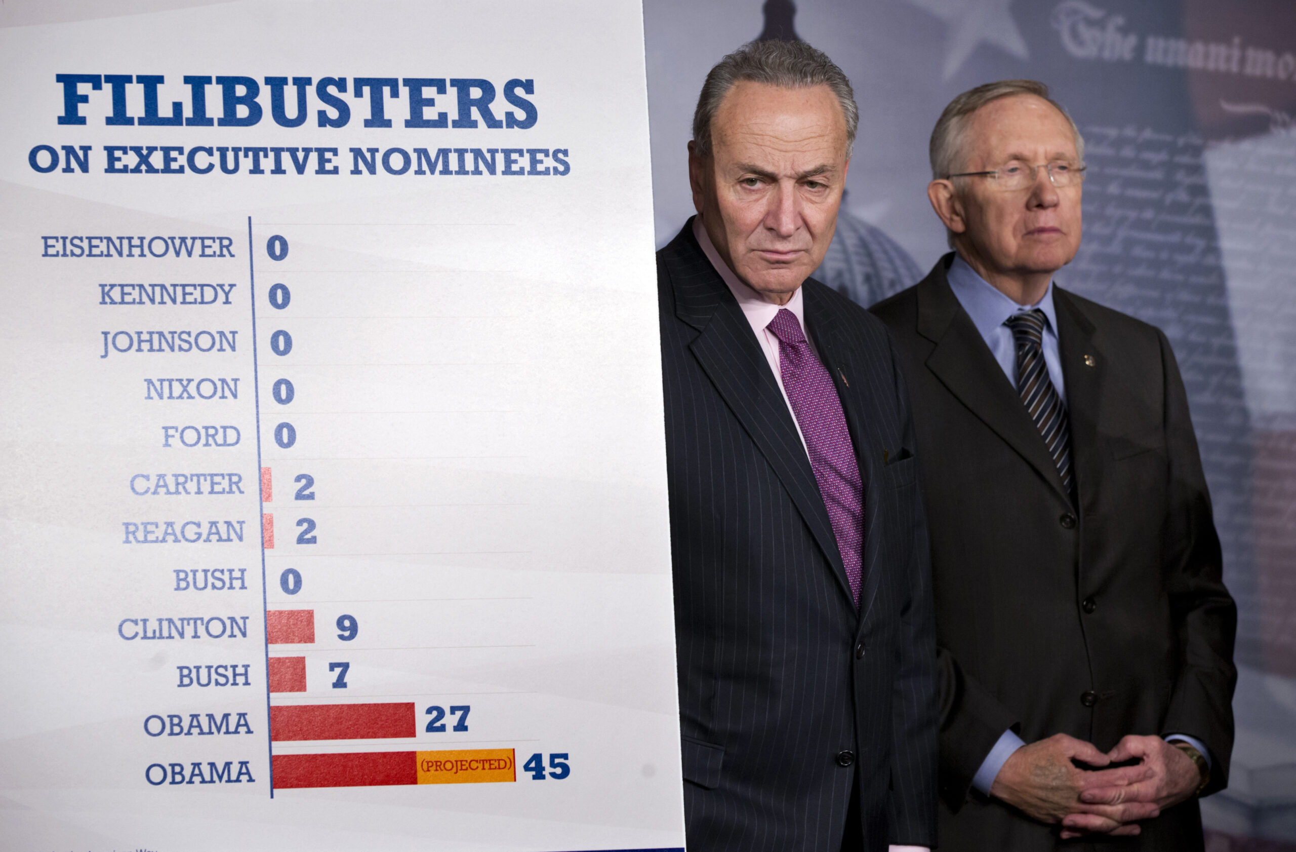 Senate Dems curb filibuster, risk future problems
