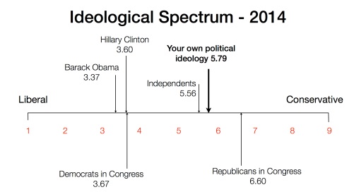 Survey: Hillary Clinton too liberal for most voters