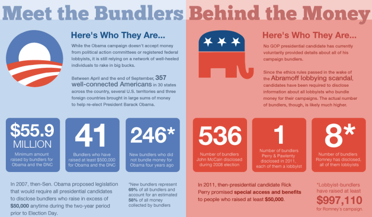 Who are Mitt Romney’s bundlers?