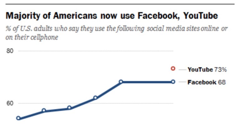 Pew: YouTube topples Facebook for No. 1