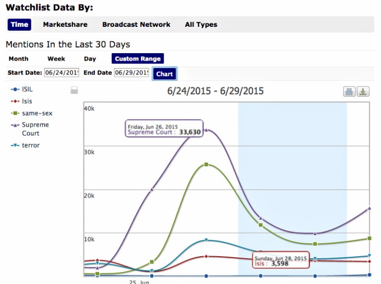 After Supreme Court ruling on gay marriage, media slow to cover ‘Bloody Friday’ terrorism