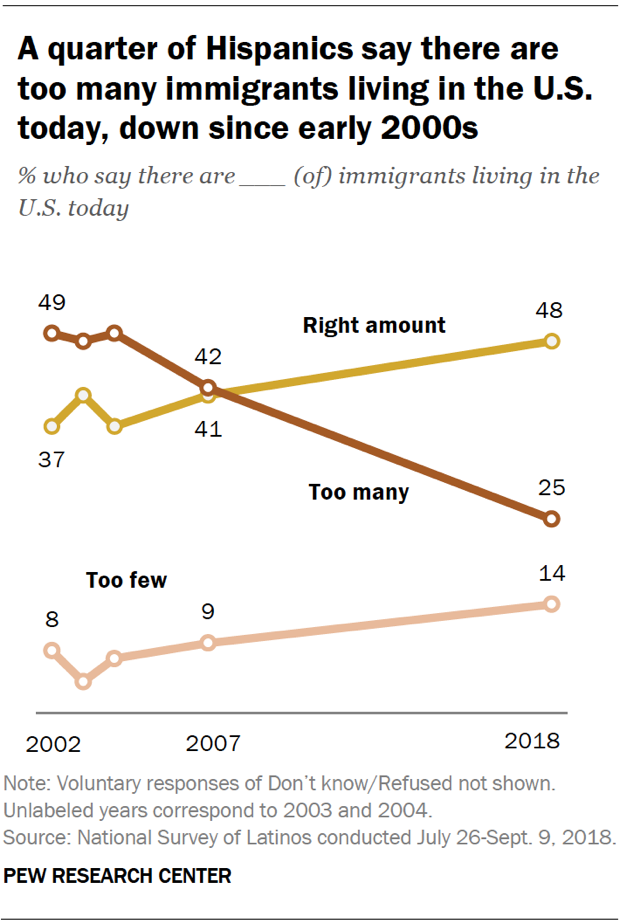 FT_19.02.19_HispanicViews_AquarterofHispanics3.png