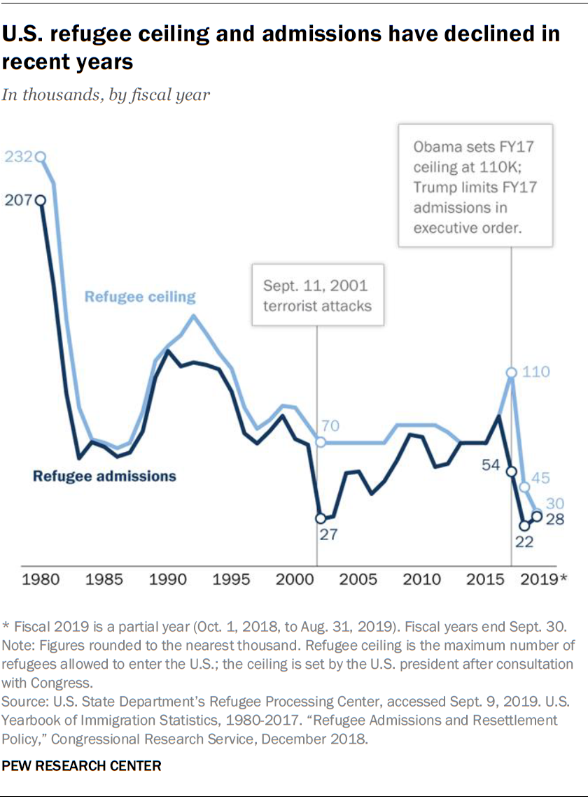 U.S. Refugee ceiling
