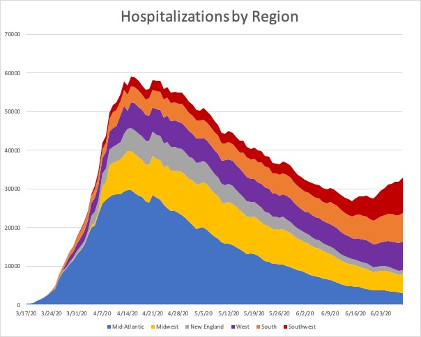 Data from the Covid Tracking Project.