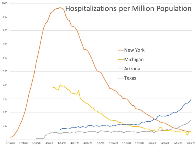 Arizona and Texas aren’t nearly as bad as New York was, yet