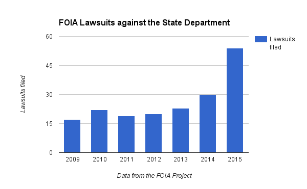 Lawsuits spike in search of Clinton emails