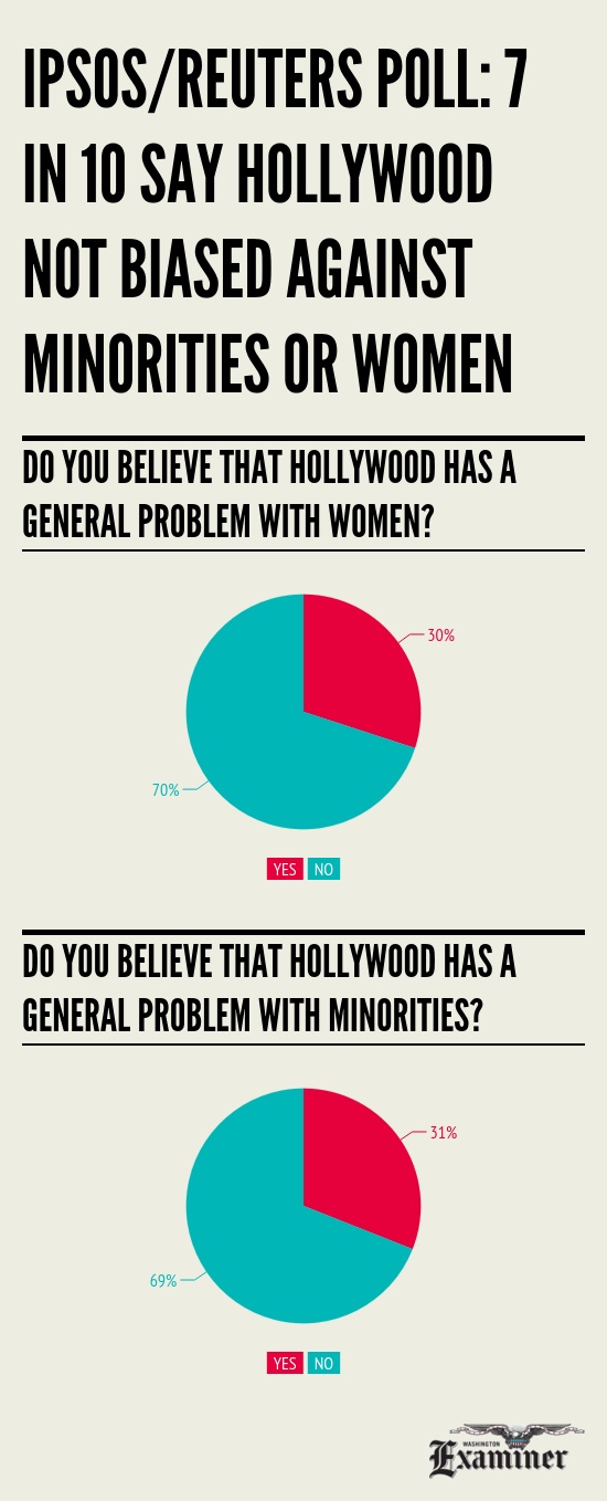 Oscar poll: 7 in 10 say Hollywood not biased against minorities