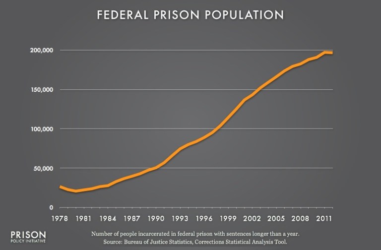 Watch America’s prison population explode over the course of 34 years in this stunning GIF