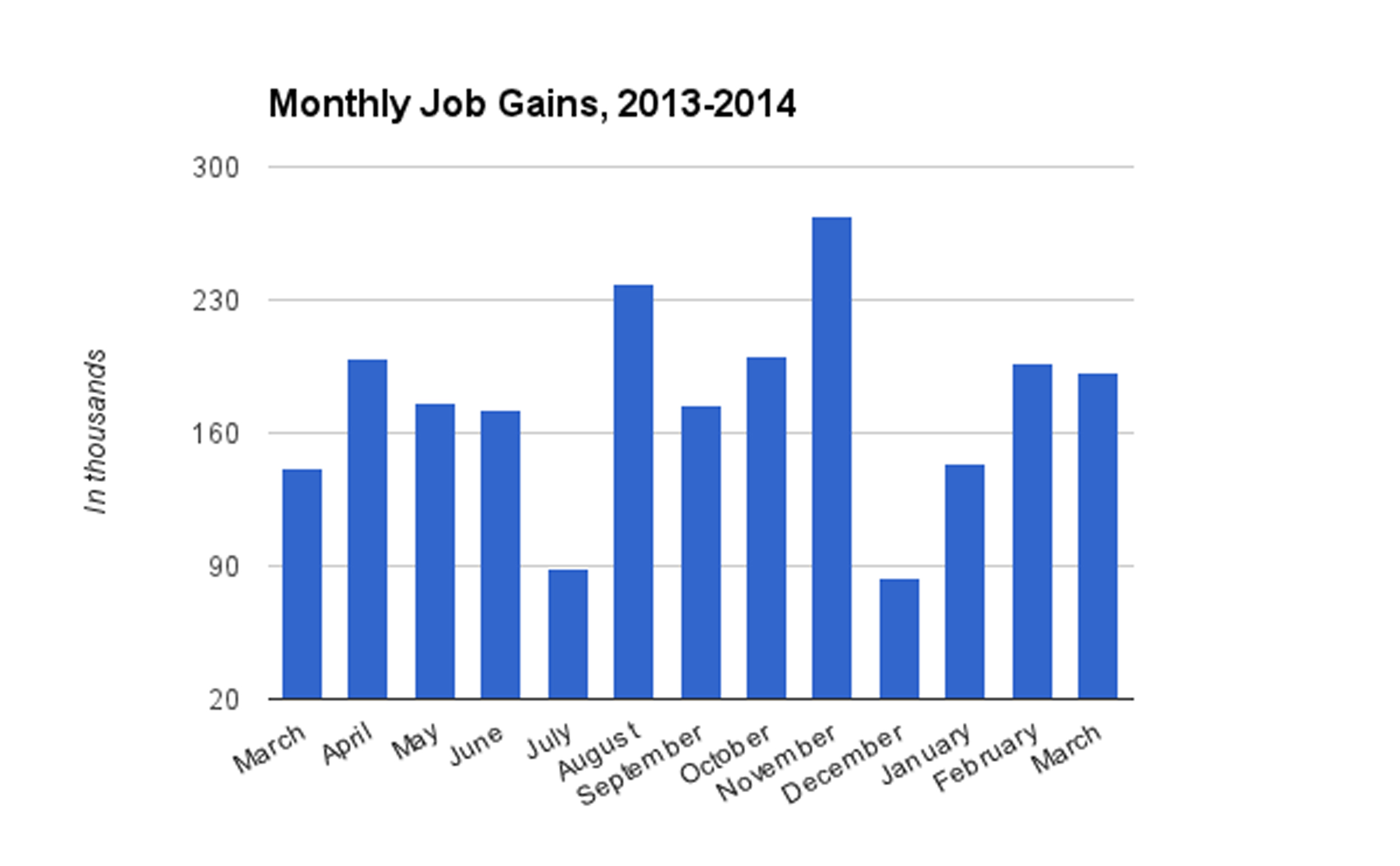 U.S. private employment at a record high in March with modest jobs report