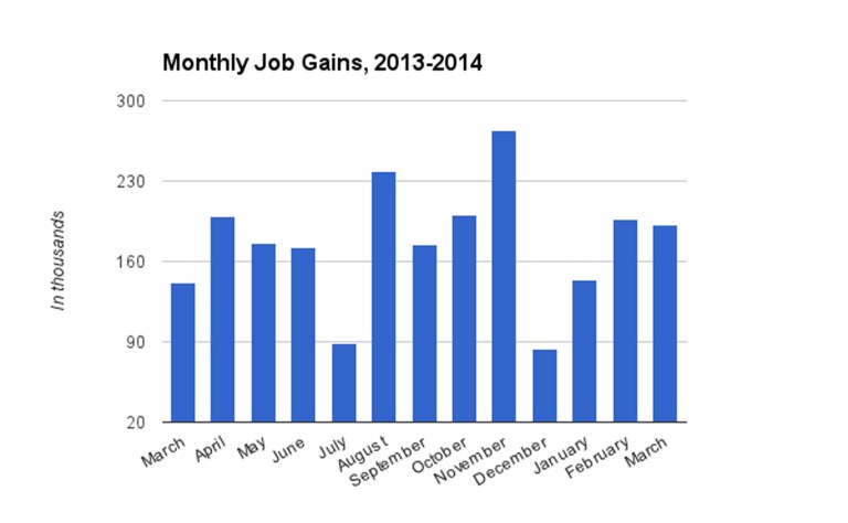 U.S. private employment at a record high in March with modest jobs report