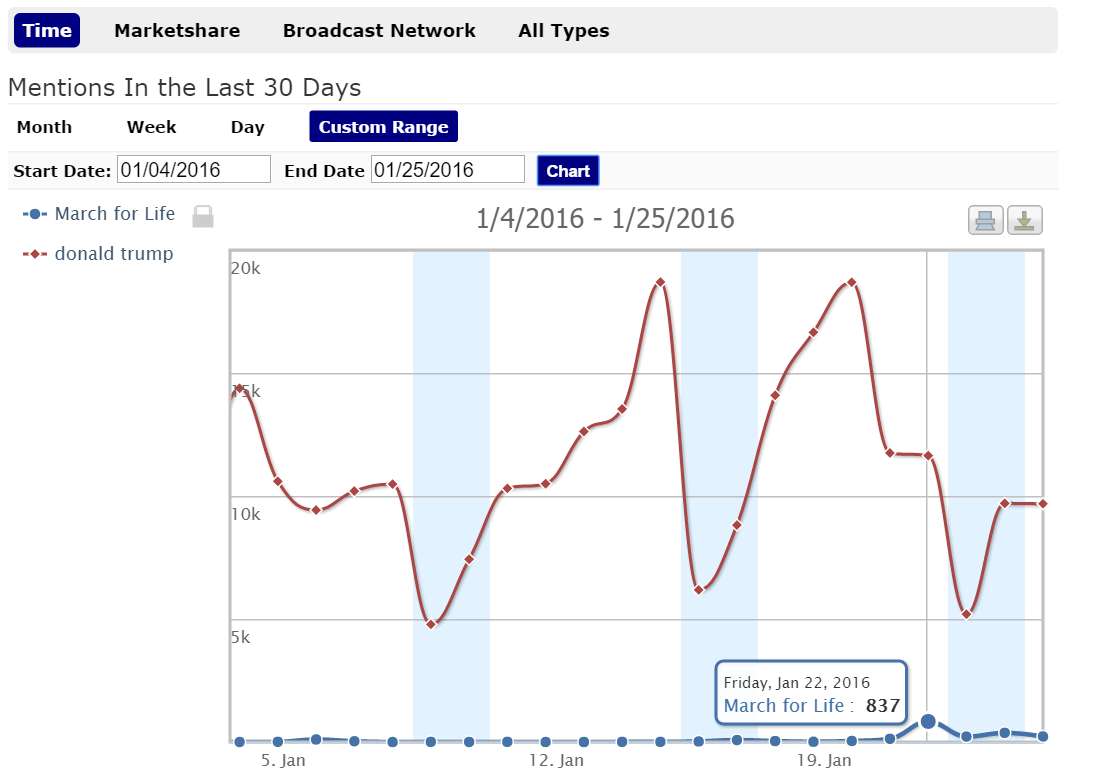 Press downplays March for Life crowds