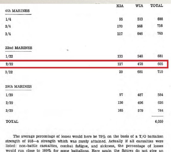 Rogan casualty figures, USMC 22nd Marine Regiment, Okinawa