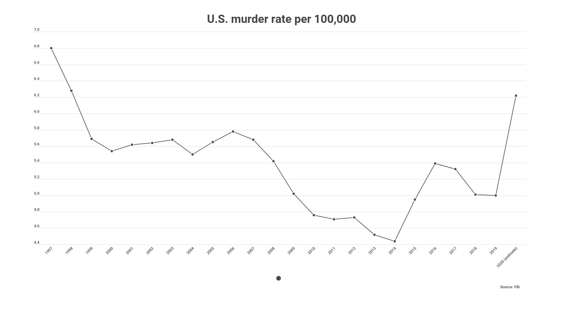 US murder rate per 100000 via FBI line graph