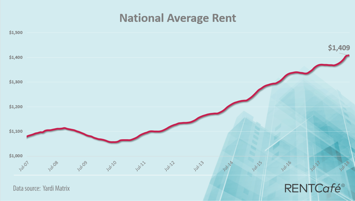 Boom: National rental average a hits record $1,409, up in 88% of cities