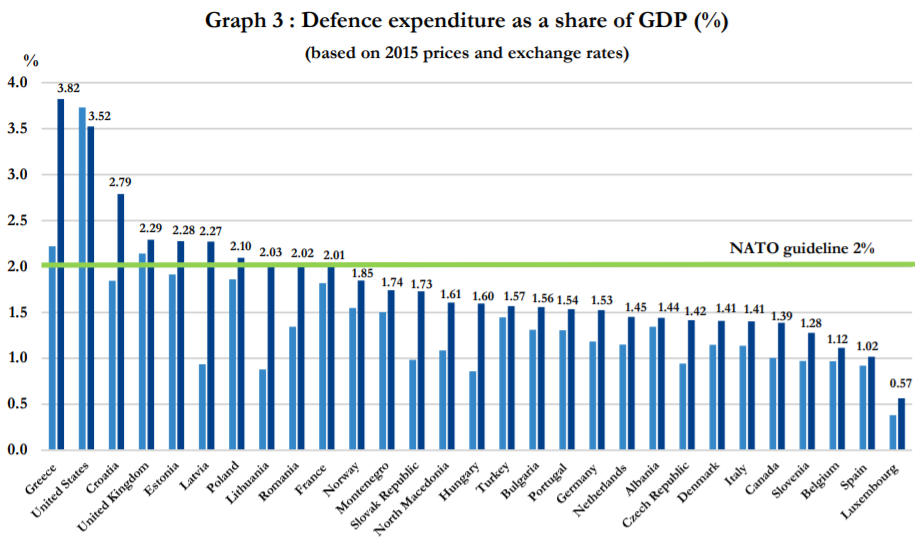NATO spending estimates 2023