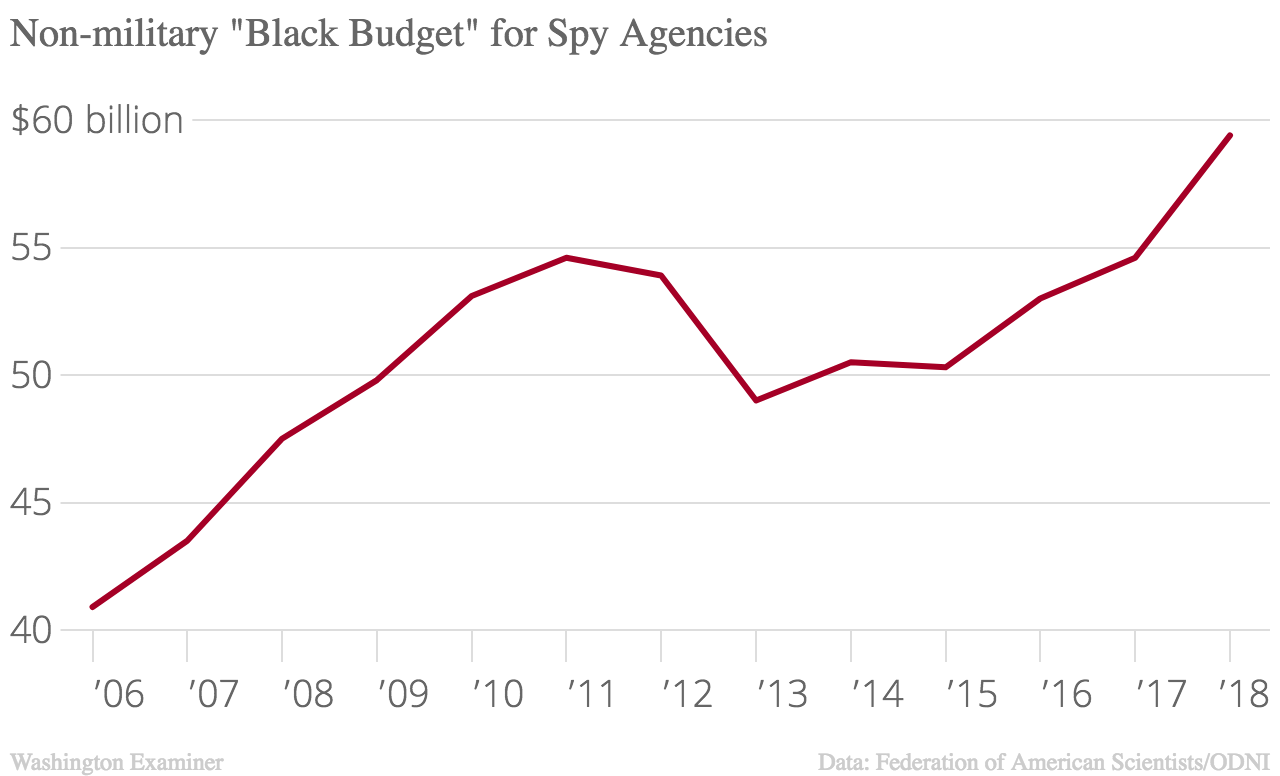 Intelligence ‘black budget’ hits mysterious new high under Trump