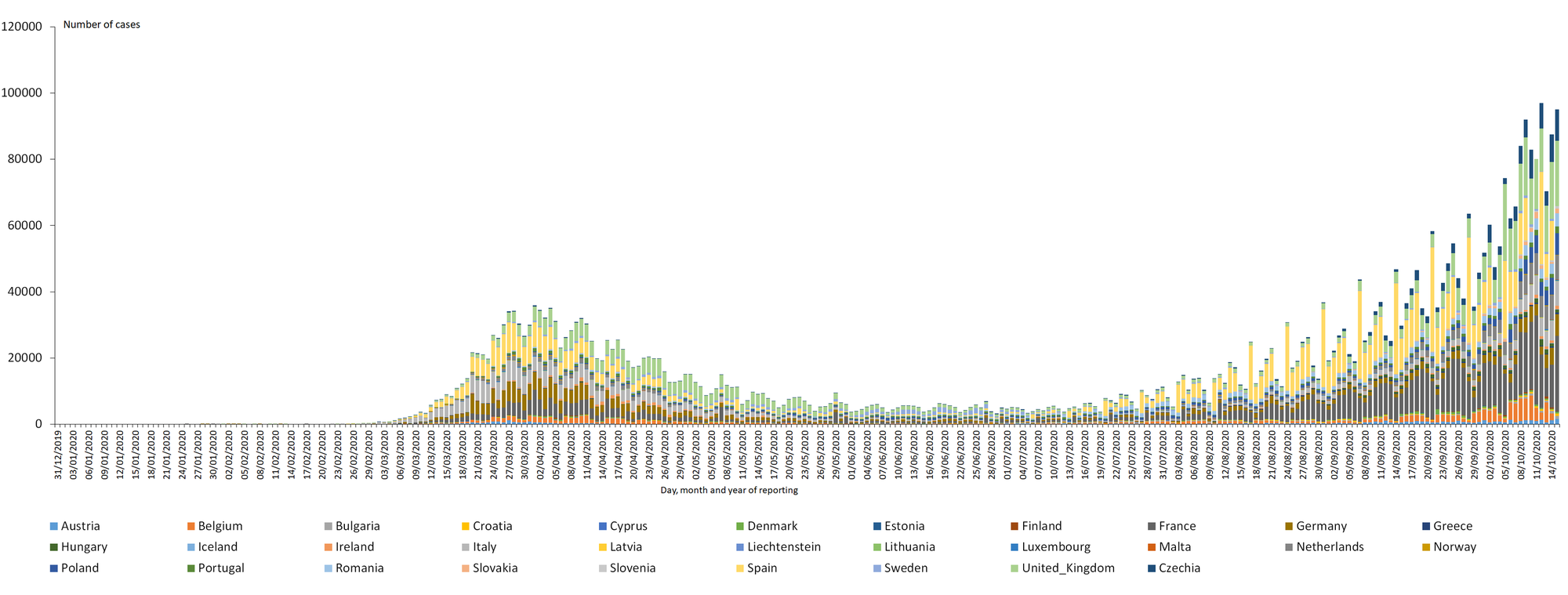 ECDC numbers
