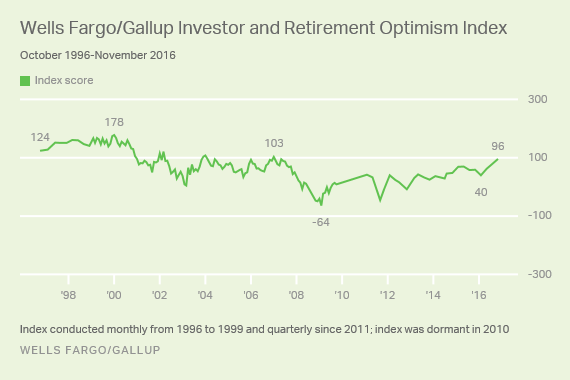 Wells Fargo: Investors giddy with confidence, optimism