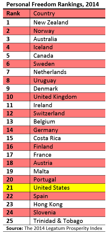 Under Obama, U.S. personal freedom ranking slips below France