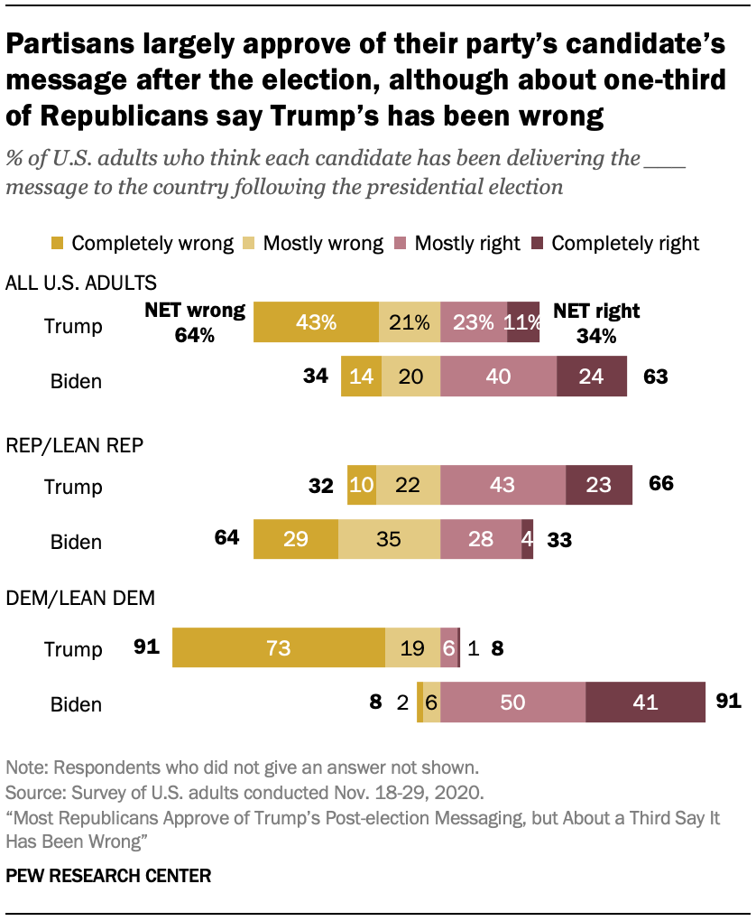 PJ_2020.12.15_Trump-post-election_0-01.png