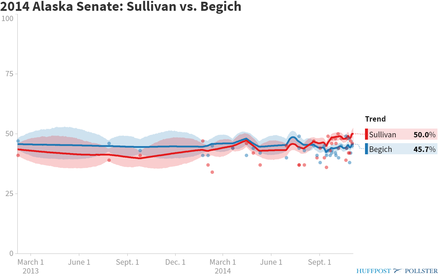 pollster-2014-alaska-senate-sullivan-vs-begich.png