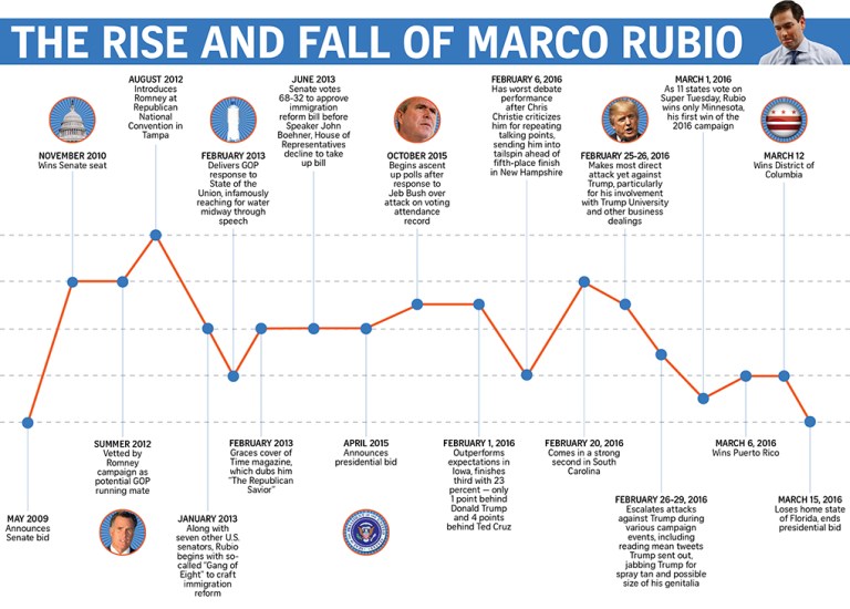 The epic fall of Marco Rubio