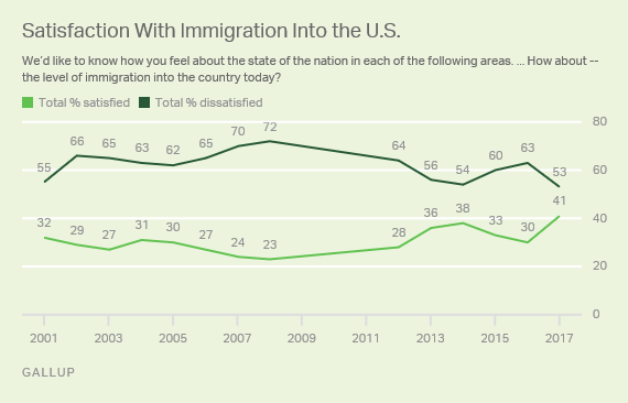 Maybe rethink that border wall? Satisfaction with immigration reaches new high