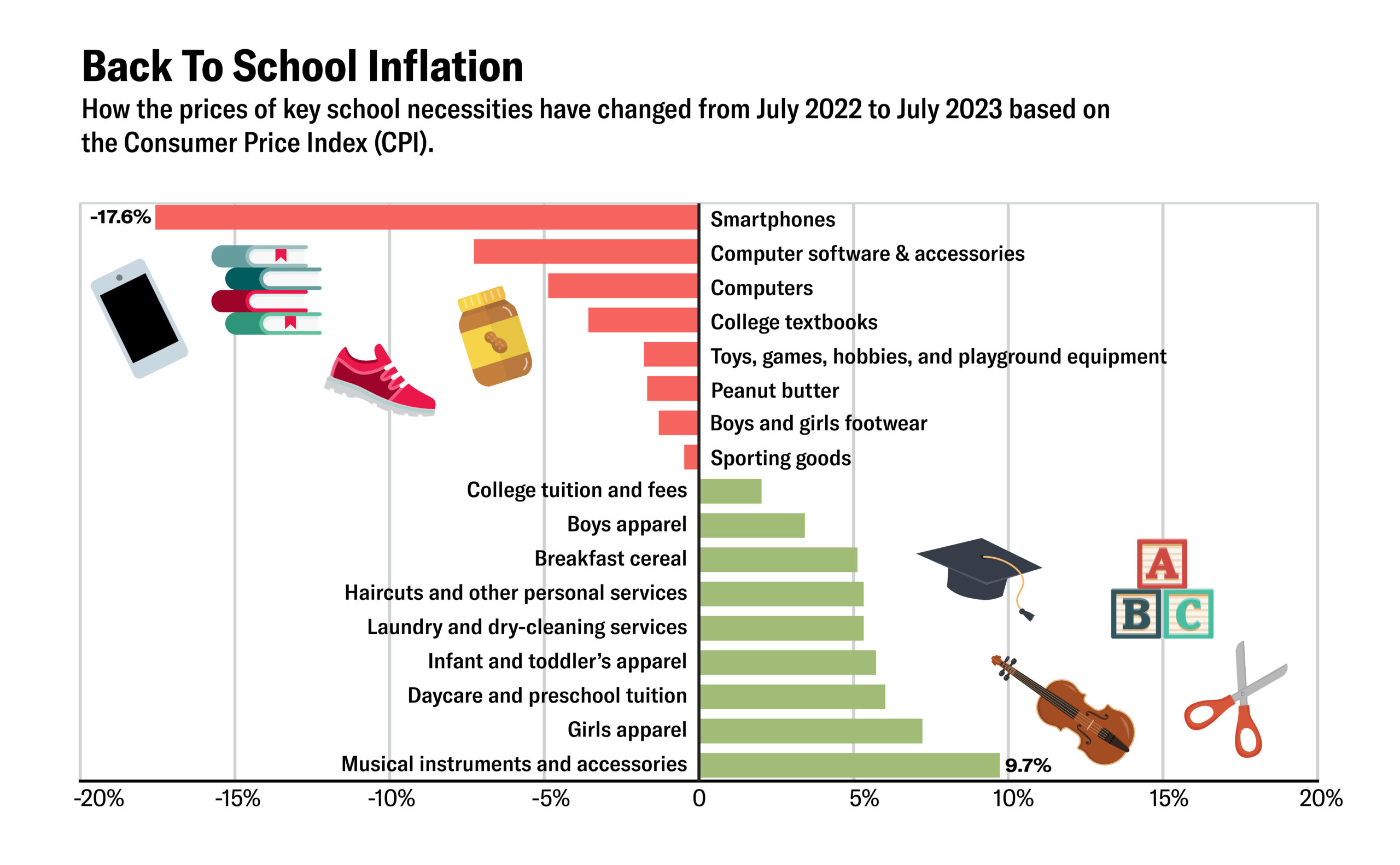 Back to school: Parents see inflation ease on certain items as prices rise on others