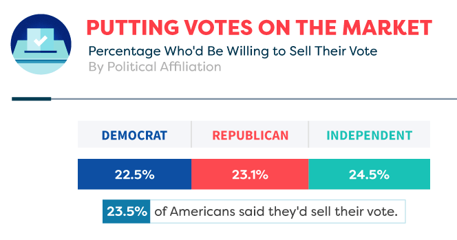 Survey: Democrats want $100,000 to vote for Trump